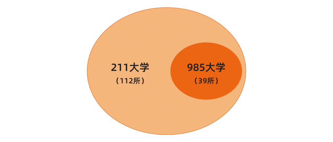 話題丨重點大學,211,985,雙一流傻傻分不清?來看看這篇文章