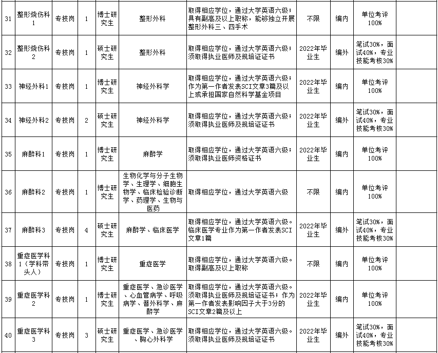 康复为|“职”等你来 | 南京市第一医院79个岗位共招聘188名新员工！