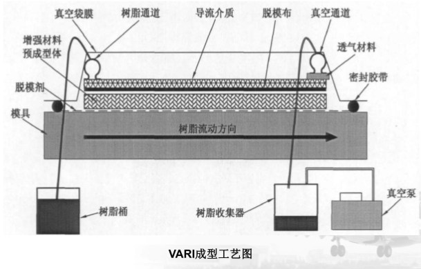 真空辅助成型过程中如何有效查漏