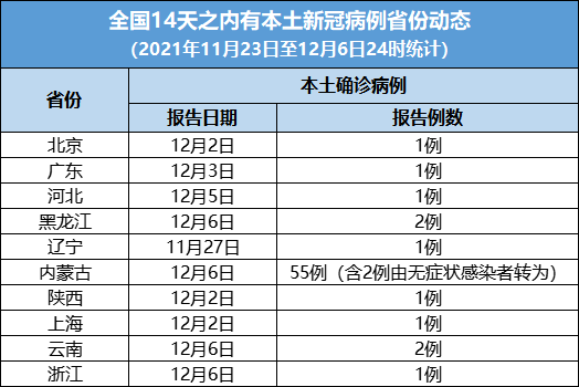 及無症狀感染者報告省份動態