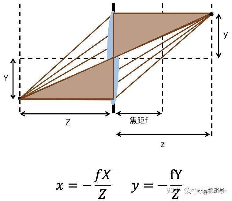 手機中的計算攝影：超廣角畸變校正