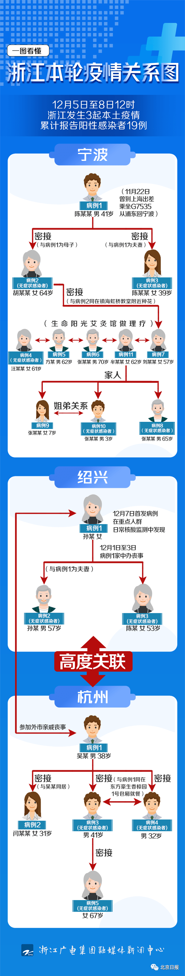 检测|浙江41例阳性！杭州“12·7”首例感染德尔塔，曾到这里参加葬礼！一图看懂