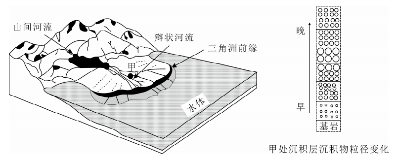 形成的三角洲多呈扇形,前缘沉积物粒径大小变化尤为明显