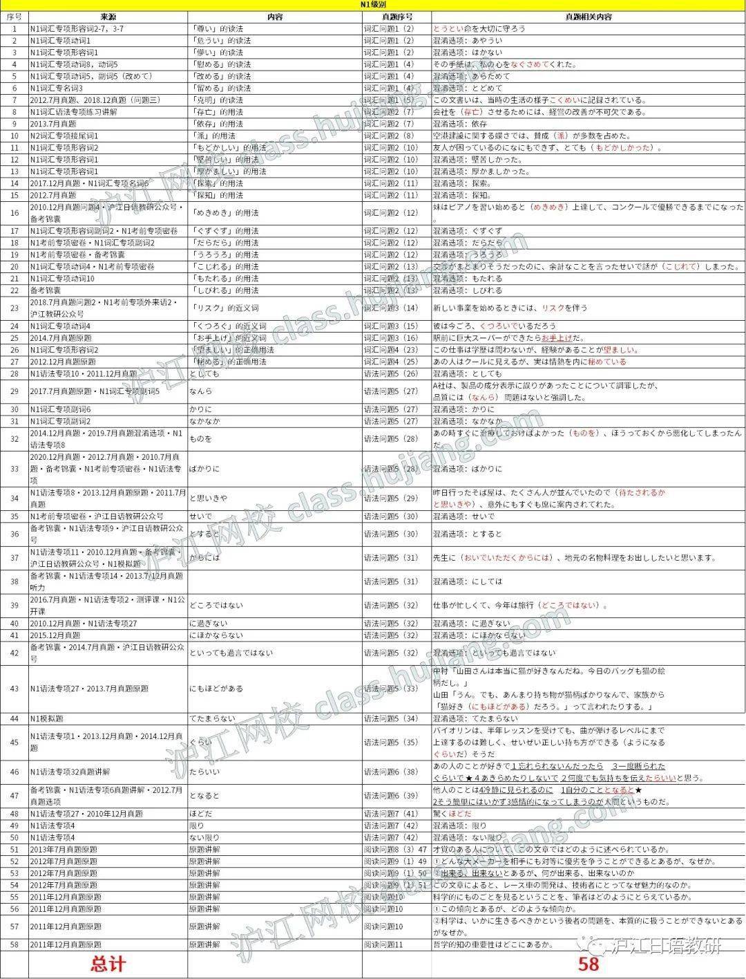 考后总结 12月日语能力考应把握住这些知识点 考点 命中 内容