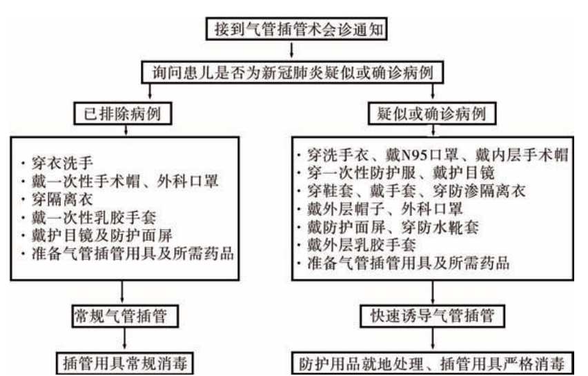 2.疑似或確診新冠肺炎患兒急診手術的麻醉工作流程,見圖2.