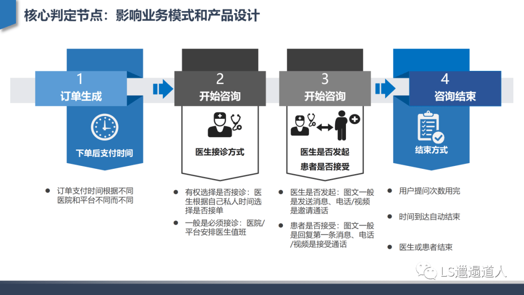 分析深度行业分析：从互联网医院发展建设到核心功能设计