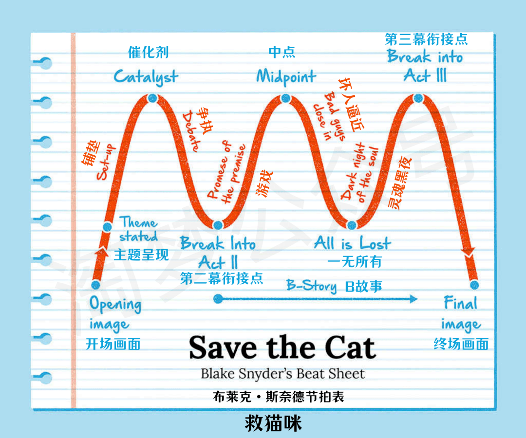 编剧节拍表图片