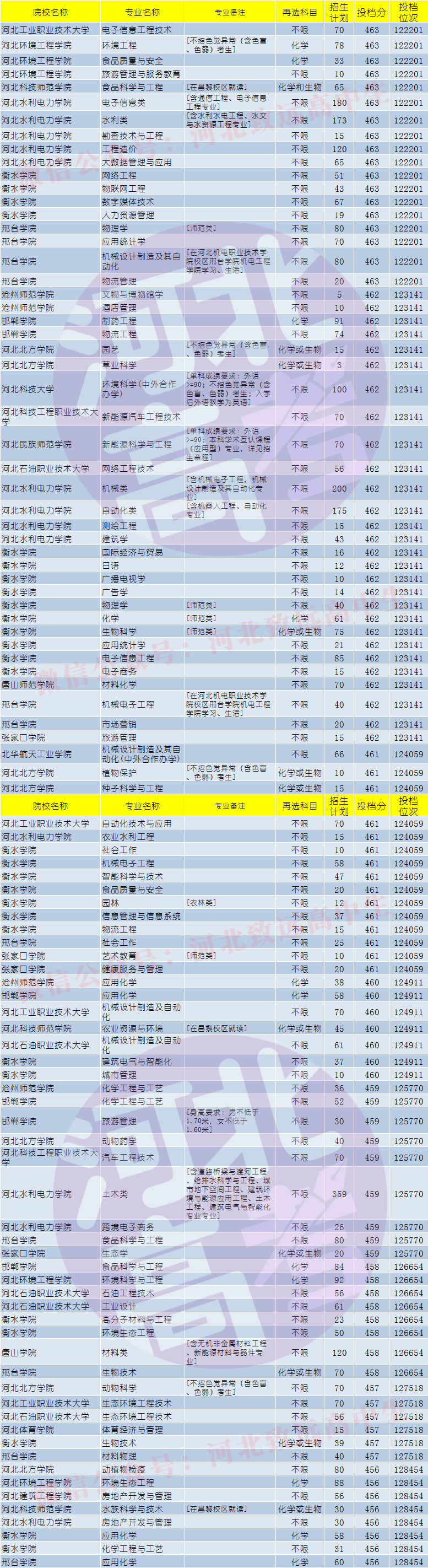 招生|河北高考四百多分能报哪些省内公办大学和专业？