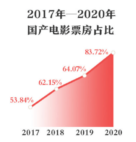 电影|2021中国电影总票房和银幕数世界第一