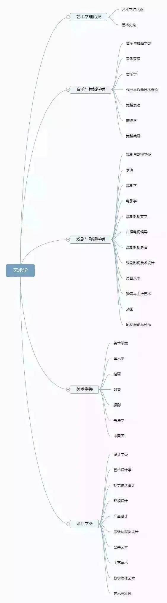 法学|12张图带你认清全部大学专业！你想学什么专业？太有用了！