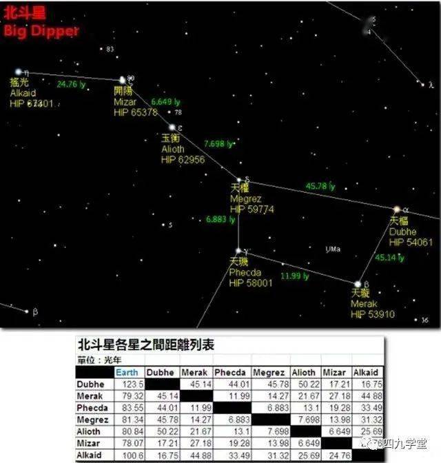 北斗七星距地球多远有多重多大