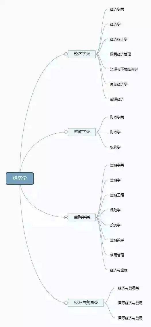 法学|12张图带你认清全部大学专业！你想学什么专业？太有用了！