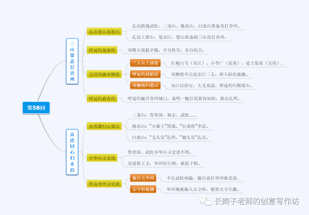 水滸傳思維導圖100回助力中考