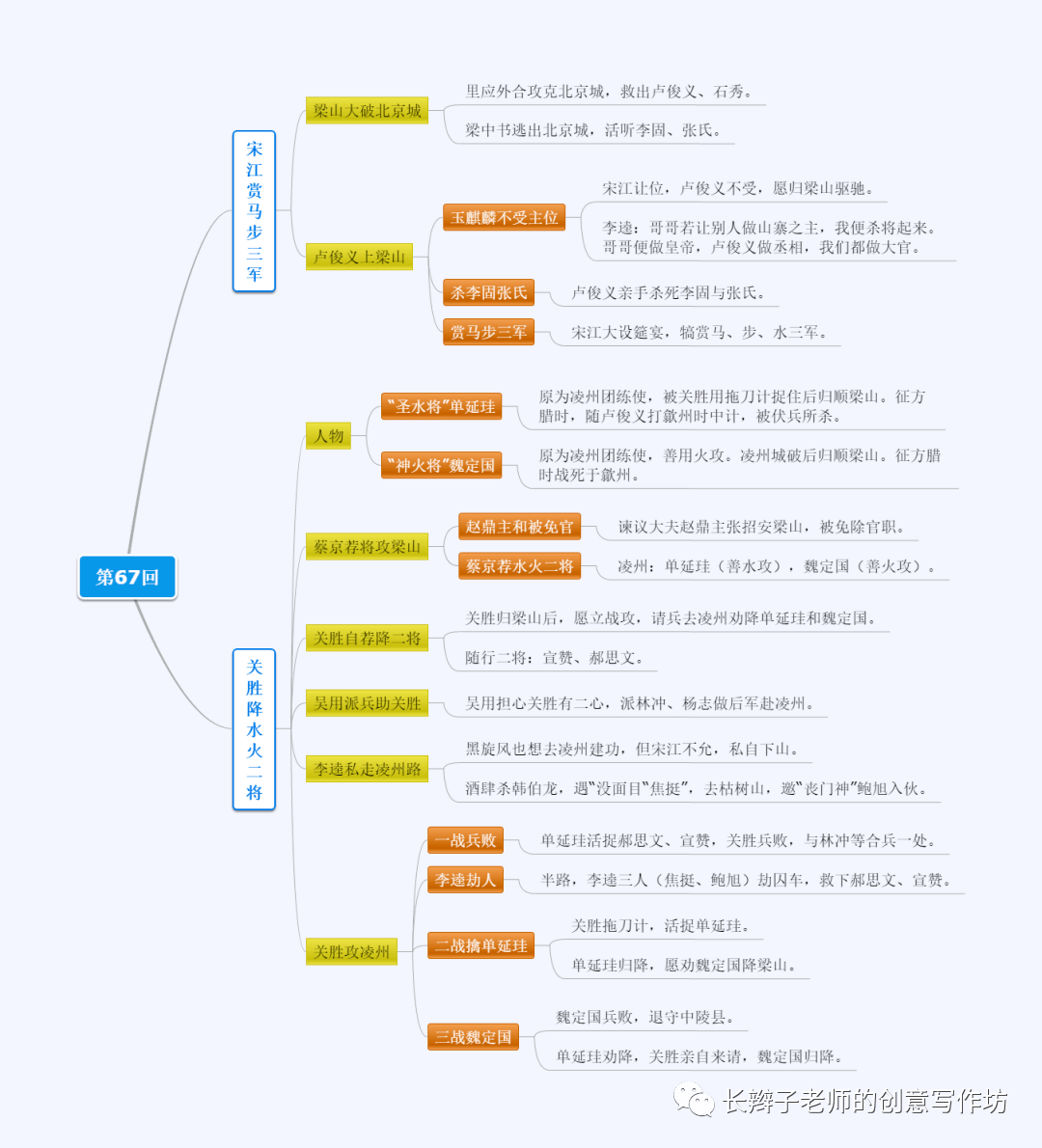 《水浒传》思维导图100回