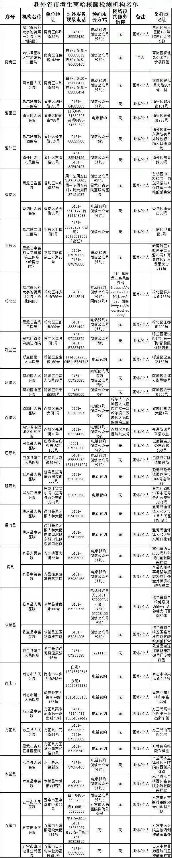 考生|哈尔滨市发布通告！这些人离哈可以到这些地方做核酸检测！