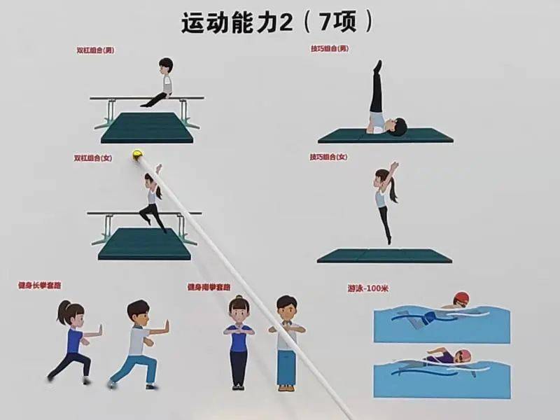 包括体操(共4项,分别为男生双杠组合,技巧组合;女生双杠组合,技巧组合