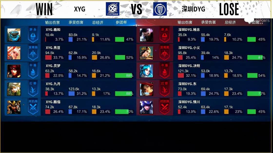 暗影|KPL：新兴势力，锐不可当！XYG让一追四战胜深圳DYG 跻身赛季六强