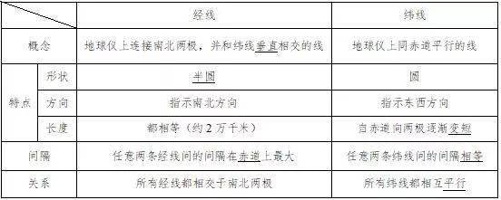 高中地理知识点总结：地球和地图（可下载电子版）