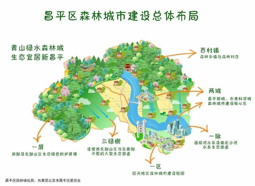 霍营公园启动创建国家森林城市工作以来昌平自2019年更是昌平创森的