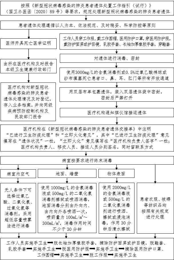 防控|新冠防控史上最全流程图汇总，值得收藏！