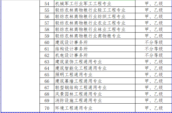 《建設工程企業資質管理制度改革方案》明確,進一步放寬建築市場準入