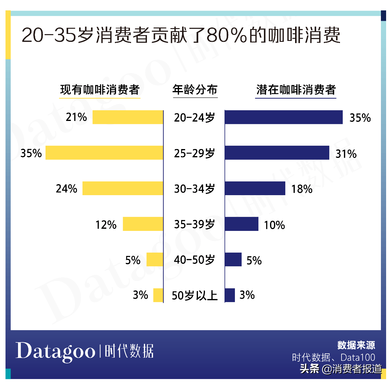 34岁),90后(20-29岁)是国内咖啡消费的主要人群;潜在咖啡消费人群种 