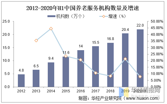 半岛体育2020年我国养老产业发展现状及趋势人口老龄化带动养老产业发展(图4)