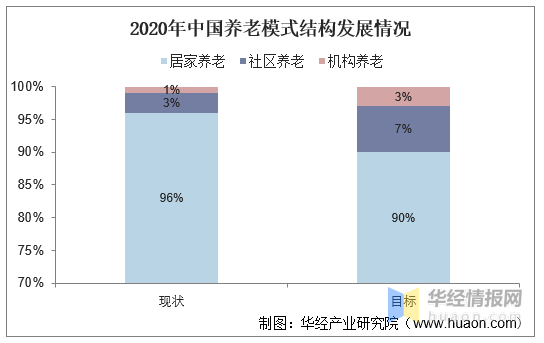 半岛体育2020年我国养老产业发展现状及趋势人口老龄化带动养老产业发展(图7)