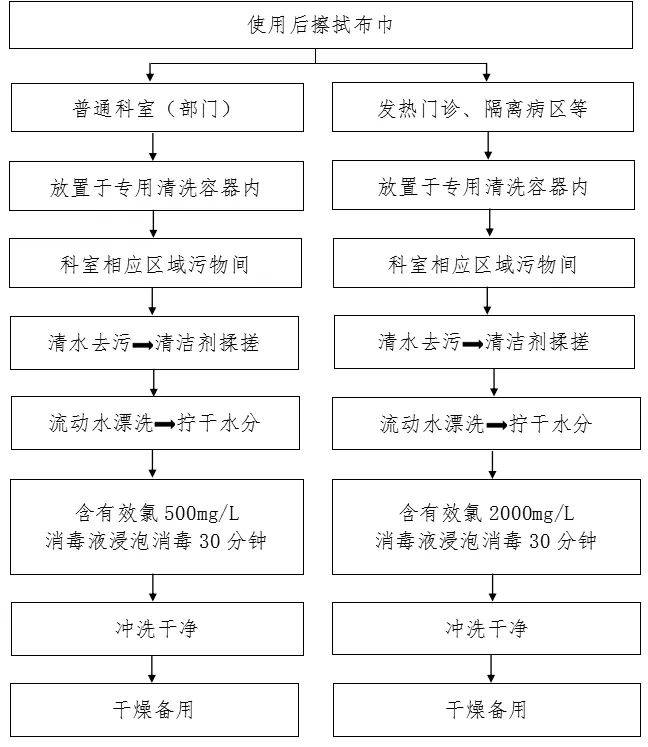 重复使用擦拭布巾清洗消毒流程27环境,物体表面清洁消毒流程26空气