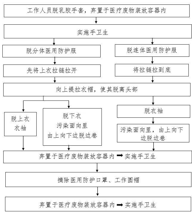 新冠疫情防控最全流程图