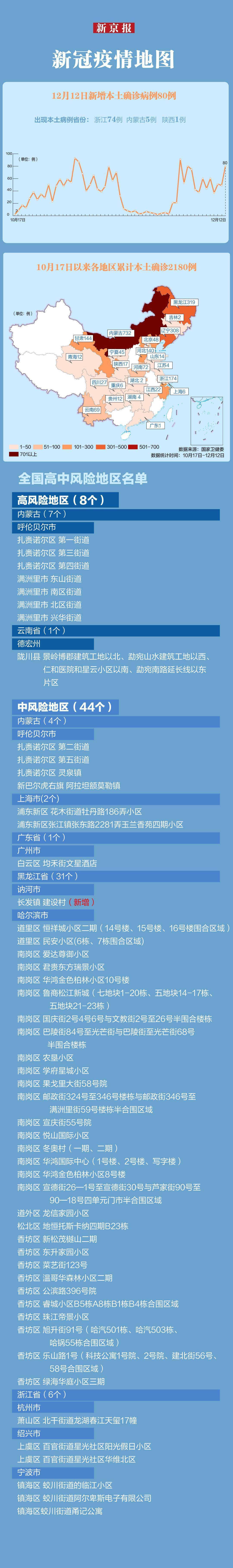 疫情最新疫情速览│浙江新增本土病例74例 黑龙江一地调整为中风险