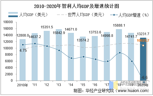 20102020年智利gdp人均gdp人均国民总收入及工业增加值统计