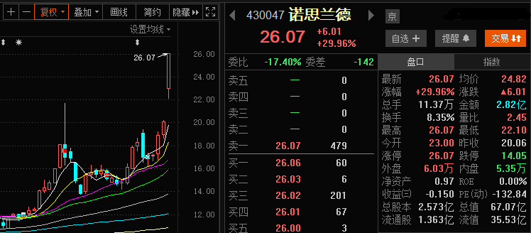 诺思兰德_流通市值_墒市