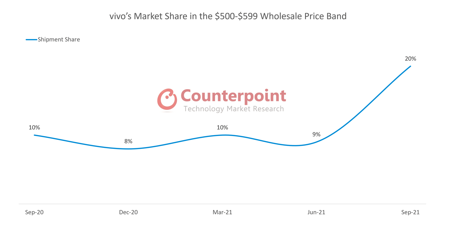 手机|Counterpoint：vivo 高端手机初现成果，9月以来市场份额增幅明显