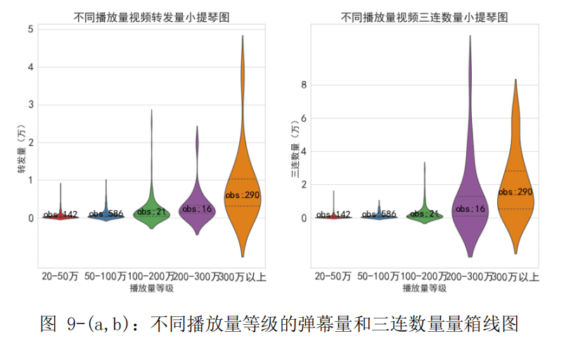 狗熊会人才计划学员作品哔哩哔哩美食区视频播放量的影响因素分析