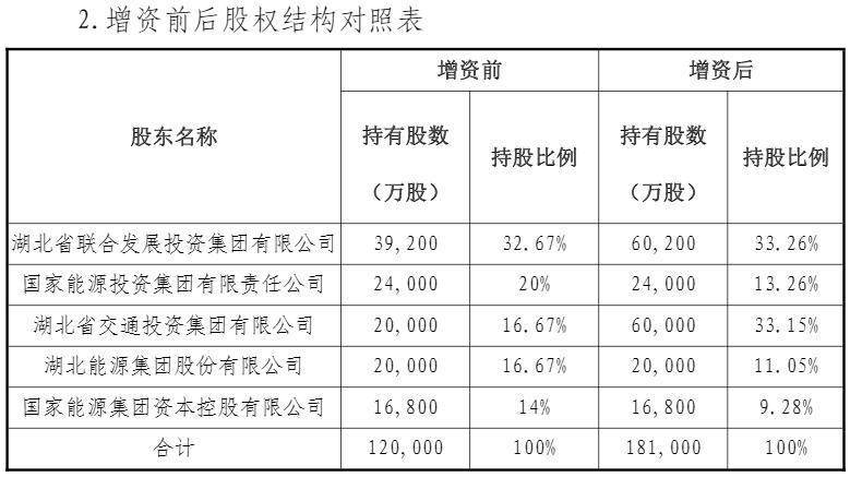 赢咖5平台首页长江财险拟增资6.1亿元 注册资本将提升至18.1亿元