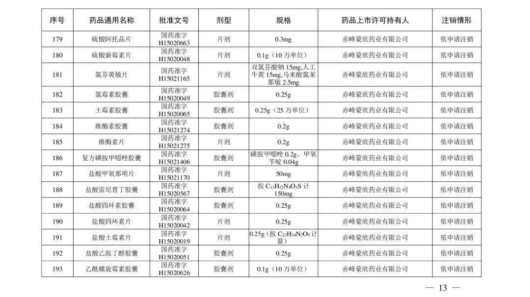 注銷|注意！這些藥品注冊證書被注銷！含維生素、眼藥水……