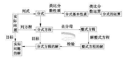 初二|初二数学上册第15章分式知识点