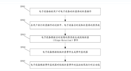 操作|华为公开“折叠屏控制”专利：折叠操作可执行对应功能