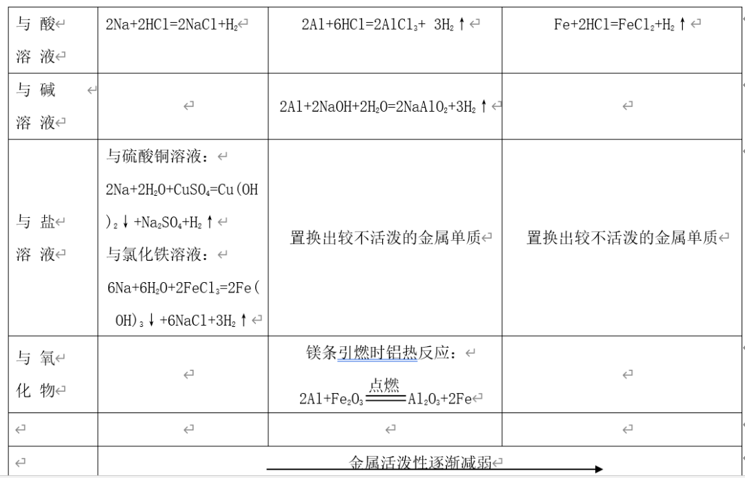 高考化学重要考点归纳 金属 非金属及其化合物 碳酸钠 方程式 银白色