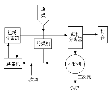 風粉分離器之後,保證原煤在磨煤機內同來自空氣預熱器的熱風和排粉機