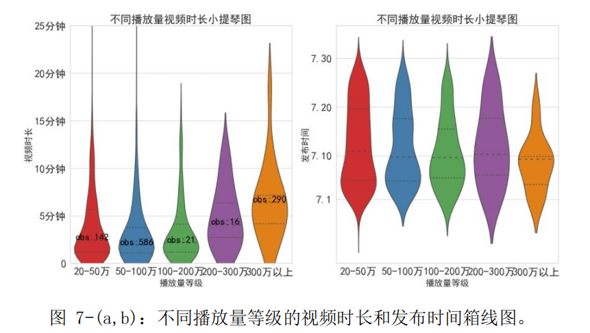 狗熊会人才计划学员作品哔哩哔哩美食区视频播放量的影响因素分析