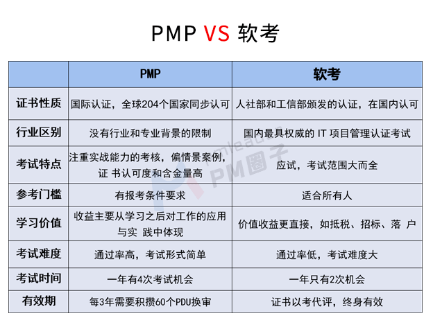 pmp vs 软考▍差异性对比证书的本质,是对一个人体系化的学习一