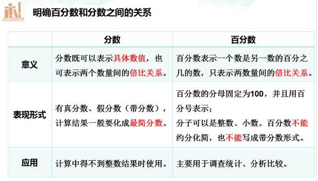 一张图搞定复习 六年级第六单元 百分数 知识点 解题思路汇总 百分率 单位 分母
