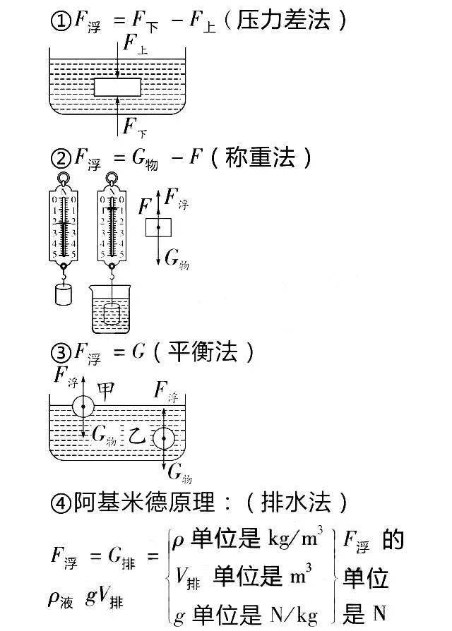 读数|初中物理8大常用仪器的读数方法及必记常量、公式汇总