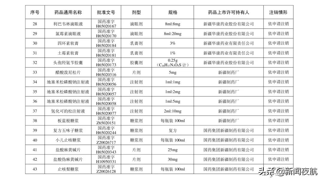 综合|紧急提醒！别再用了！这些药品被注销