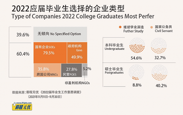 考公|秋招行情：43%的雇主应届毕业生招聘量达近三年最大值 毕业生却想读研或考公