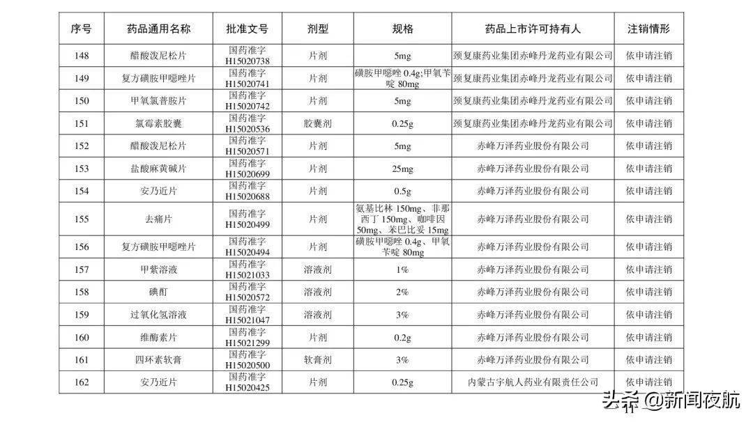 综合|紧急提醒！别再用了！这些药品被注销