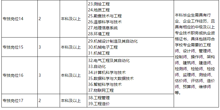 山西工程技術學院公開招聘53名工作人員公告