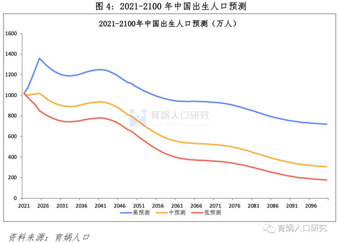 2021-2100年出生人口比较,中国出生人口数据来源是我们的中生育率预测